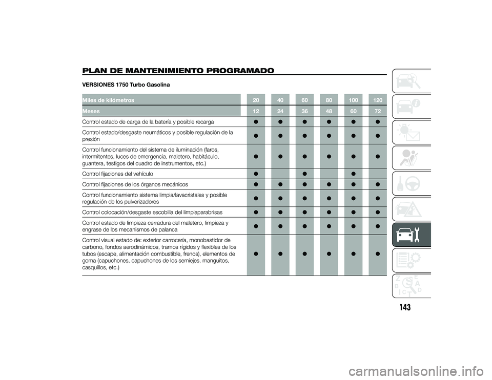 Alfa Romeo 4C 2014 Manual de Empleo y Cuidado (in Spanish) PLAN DE MANTENIMIENTO PROGRAMADOVERSIONES 1750 Turbo GasolinaMiles de kilómetros20 40 60 80 100 120
Meses 12 24 36 48 60 72
Control estado de carga de la batería y posible recarga ●●●●●● Alfa Romeo 4C 2014 Manual de Empleo y Cuidado (in Spanish) PLAN DE MANTENIMIENTO PROGRAMADOVERSIONES 1750 Turbo GasolinaMiles de kilómetros20 40 60 80 100 120
Meses 12 24 36 48 60 72
Control estado de carga de la batería y posible recarga ●●●●●●