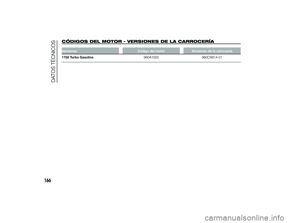 Alfa Romeo 4C 2014 Manual de Empleo y Cuidado (in Spanish) CÓDIGOS DEL MOTOR - VERSIONES DE LA CARROCERÍAVersionesCódigo del motorVersiones de la carrocería
1750 Turbo Gasolina 960A1000960CXB1A 01
166
DATOS TÉCNICOS
24-9-2013 11:57 Pagina 166 Alfa Romeo 4C 2014 Manual de Empleo y Cuidado (in Spanish) CÓDIGOS DEL MOTOR - VERSIONES DE LA CARROCERÍAVersionesCódigo del motorVersiones de la carrocería
1750 Turbo Gasolina 960A1000960CXB1A 01
166
DATOS TÉCNICOS
24-9-2013 11:57 Pagina 166