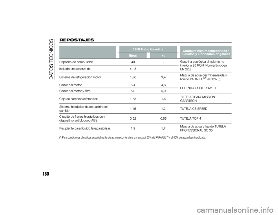 Alfa Romeo 4C 2014 Manual de Empleo y Cuidado (in Spanish) REPOSTAJES
1750 Turbo GasolinaCombustibles recomendados /
Líquidos y lubricantes originales
litros kg
Depósito de combustible 40-Gasolina ecológica sin plomo no
inferior a 95 RON (Norma Europea
EN Alfa Romeo 4C 2014 Manual de Empleo y Cuidado (in Spanish) REPOSTAJES
1750 Turbo GasolinaCombustibles recomendados /
Líquidos y lubricantes originales
litros kg
Depósito de combustible 40-Gasolina ecológica sin plomo no
inferior a 95 RON (Norma Europea
EN