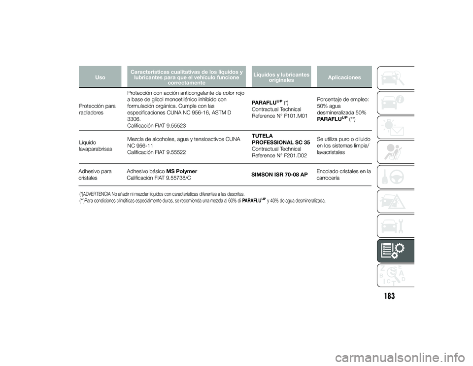 Alfa Romeo 4C 2014 Manual de Empleo y Cuidado (in Spanish) UsoCaracterísticas cualitativas de los líquidos y
lubricantes para que el vehículo funcione correctamente Líquidos y lubricantes
originales Aplicaciones
Protección para
radiadores Protección con Alfa Romeo 4C 2014 Manual de Empleo y Cuidado (in Spanish) UsoCaracterísticas cualitativas de los líquidos y
lubricantes para que el vehículo funcione correctamente Líquidos y lubricantes
originales Aplicaciones
Protección para
radiadores Protección con
