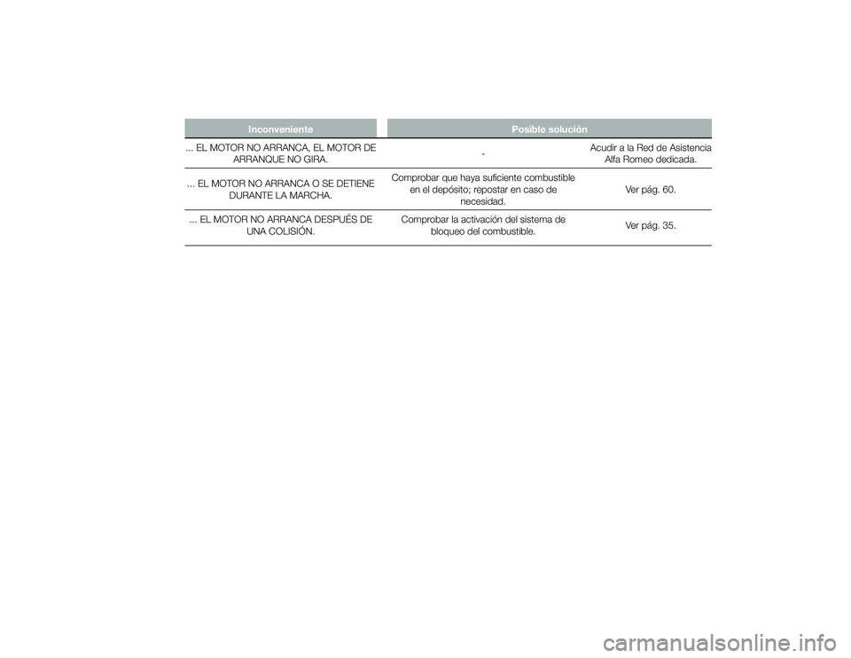 Alfa Romeo 4C 2014 Manual de Empleo y Cuidado (in Spanish) InconvenientePosible solución
... EL MOTOR NO ARRANCA, EL MOTOR DE ARRANQUE NO GIRA. -Acudir a la Red de Asistencia
Alfa Romeo dedicada.
... EL MOTOR NO ARRANCA O SE DETIENE DURANTE LA MARCHA. Compro Alfa Romeo 4C 2014 Manual de Empleo y Cuidado (in Spanish) InconvenientePosible solución
... EL MOTOR NO ARRANCA, EL MOTOR DE ARRANQUE NO GIRA. -Acudir a la Red de Asistencia
Alfa Romeo dedicada.
... EL MOTOR NO ARRANCA O SE DETIENE DURANTE LA MARCHA. Compro