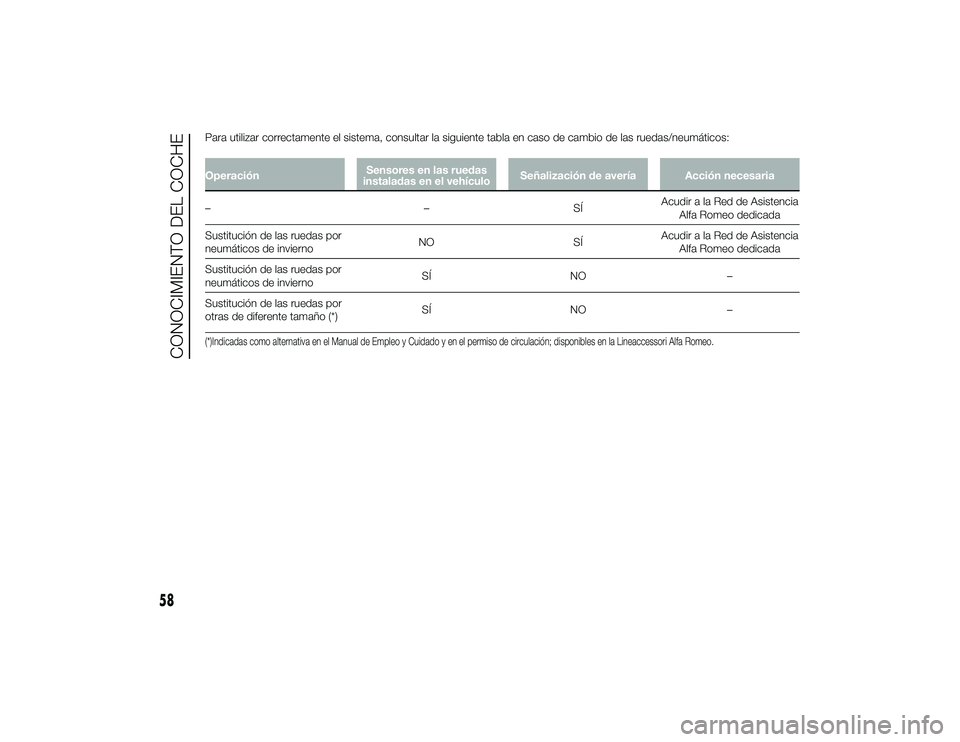 Alfa Romeo 4C 2014  Manual de Empleo y Cuidado (in Spanish) Para utilizar correctamente el sistema, consultar la siguiente tabla en caso de cambio de las ruedas/neumáticos:OperaciónSensores en las ruedas
instaladas en el vehículo Señalización de avería A