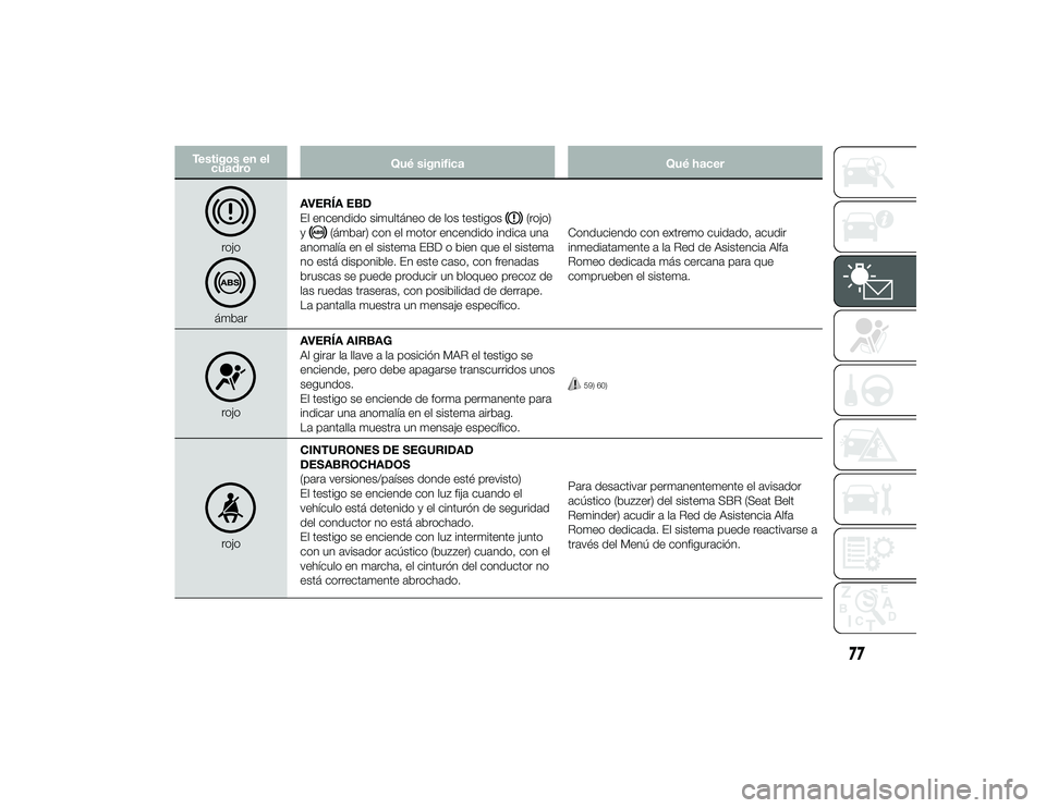 Alfa Romeo 4C 2014 Manual de Empleo y Cuidado (in Spanish) Testigos en elcuadro Qué significa
Qué hacer
rojoámbarAVERÍA EBD
El encendido simultáneo de los testigos
(rojo)
y
(ámbar) con el motor encendido indica una
anomalía en el sistema EBD o bien que Alfa Romeo 4C 2014 Manual de Empleo y Cuidado (in Spanish) Testigos en elcuadro Qué significa
Qué hacer
rojoámbarAVERÍA EBD
El encendido simultáneo de los testigos
(rojo)
y
(ámbar) con el motor encendido indica una
anomalía en el sistema EBD o bien que