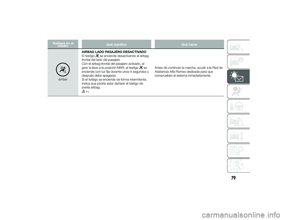 Alfa Romeo 4C 2014 Manual de Empleo y Cuidado (in Spanish) Testigos en elcuadro Qué significa
Qué hacer
ámbarAIRBAG LADO PASAJERO DESACTIVADO
El testigo
se enciende desactivando el airbag
frontal del lado del pasajero
Con el airbag frontal del pasajero act Alfa Romeo 4C 2014 Manual de Empleo y Cuidado (in Spanish) Testigos en elcuadro Qué significa
Qué hacer
ámbarAIRBAG LADO PASAJERO DESACTIVADO
El testigo
se enciende desactivando el airbag
frontal del lado del pasajero
Con el airbag frontal del pasajero act