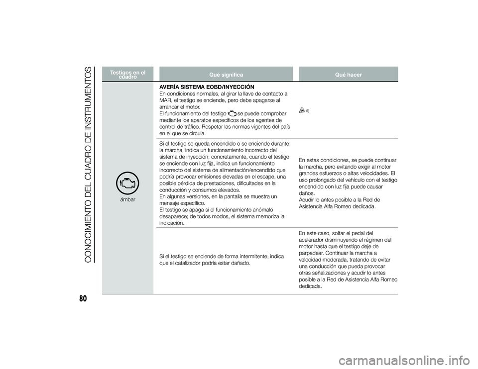 Alfa Romeo 4C 2014 Manual de Empleo y Cuidado (in Spanish) Testigos en elcuadro Qué significa
Qué hacer
ámbarAVERÍA SISTEMA EOBD/INYECCIÓN
En condiciones normales, al girar la llave de contacto a
MAR, el testigo se enciende, pero debe apagarse al
arranca Alfa Romeo 4C 2014 Manual de Empleo y Cuidado (in Spanish) Testigos en elcuadro Qué significa
Qué hacer
ámbarAVERÍA SISTEMA EOBD/INYECCIÓN
En condiciones normales, al girar la llave de contacto a
MAR, el testigo se enciende, pero debe apagarse al
arranca
