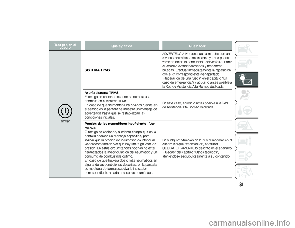 Alfa Romeo 4C 2014 Manual de Empleo y Cuidado (in Spanish) Testigos en elcuadro Qué significa
Qué hacer
ámbarSISTEMA TPMS
ADVERTENCIA No continuar la marcha con uno
o varios neumáticos desinflados ya que podría
verse afectada la conducción del vehículo Alfa Romeo 4C 2014 Manual de Empleo y Cuidado (in Spanish) Testigos en elcuadro Qué significa
Qué hacer
ámbarSISTEMA TPMS
ADVERTENCIA No continuar la marcha con uno
o varios neumáticos desinflados ya que podría
verse afectada la conducción del vehículo