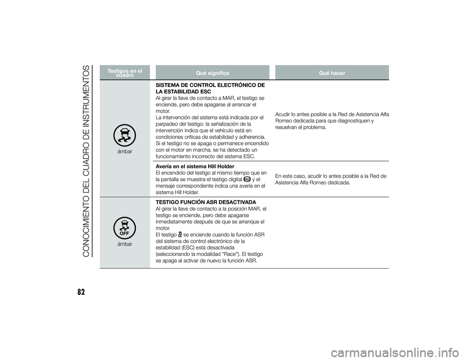 Alfa Romeo 4C 2014 Manual de Empleo y Cuidado (in Spanish) Testigos en elcuadro Qué significa
Qué hacer
ámbarSISTEMA DE CONTROL ELECTRÓNICO DE
LA ESTABILIDAD ESC
Al girar la llave de contacto a MAR, el testigo se
enciende, pero debe apagarse al arrancar e Alfa Romeo 4C 2014 Manual de Empleo y Cuidado (in Spanish) Testigos en elcuadro Qué significa
Qué hacer
ámbarSISTEMA DE CONTROL ELECTRÓNICO DE
LA ESTABILIDAD ESC
Al girar la llave de contacto a MAR, el testigo se
enciende, pero debe apagarse al arrancar e