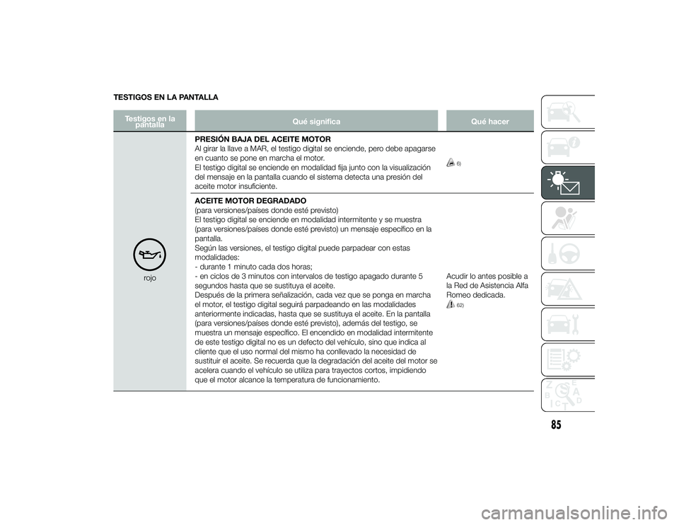 Alfa Romeo 4C 2014 Manual de Empleo y Cuidado (in Spanish) TESTIGOS EN LA PANTALLA
Testigos en lapantalla Qué significa
Qué hacer
rojoPRESIÓN BAJA DEL ACEITE MOTOR
Al girar la llave a MAR, el testigo digital se enciende, pero debe apagarse
en cuanto se pon Alfa Romeo 4C 2014 Manual de Empleo y Cuidado (in Spanish) TESTIGOS EN LA PANTALLA
Testigos en lapantalla Qué significa
Qué hacer
rojoPRESIÓN BAJA DEL ACEITE MOTOR
Al girar la llave a MAR, el testigo digital se enciende, pero debe apagarse
en cuanto se pon