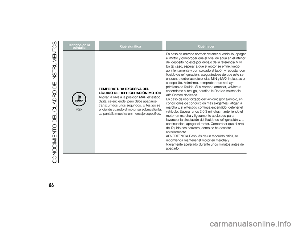 Alfa Romeo 4C 2014 Manual de Empleo y Cuidado (in Spanish) Testigos en lapantalla Qué significa
Qué hacer
rojoTEMPERATURA EXCESIVA DEL
LÍQUIDO DE REFRIGERACIÓN MOTOR
Al girar la llave a la posición MAR el testigo
digital se enciende, pero debe apagarse
t Alfa Romeo 4C 2014 Manual de Empleo y Cuidado (in Spanish) Testigos en lapantalla Qué significa
Qué hacer
rojoTEMPERATURA EXCESIVA DEL
LÍQUIDO DE REFRIGERACIÓN MOTOR
Al girar la llave a la posición MAR el testigo
digital se enciende, pero debe apagarse
t