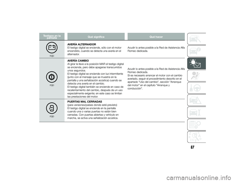 Alfa Romeo 4C 2014 Manual de Empleo y Cuidado (in Spanish) Testigos en lapantalla Qué significa
Qué hacer
rojoAVERÍA ALTERNADOR
El testigo digital se enciende, sólo con el motor
encendido, cuando se detecta una avería en el
alternador.
Acudir lo antes po Alfa Romeo 4C 2014 Manual de Empleo y Cuidado (in Spanish) Testigos en lapantalla Qué significa
Qué hacer
rojoAVERÍA ALTERNADOR
El testigo digital se enciende, sólo con el motor
encendido, cuando se detecta una avería en el
alternador.
Acudir lo antes po