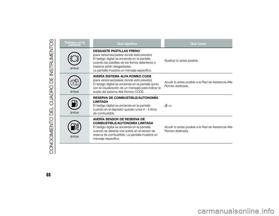 Alfa Romeo 4C 2014  Manual de Empleo y Cuidado (in Spanish) Testigos en lapantalla Qué significa
Qué hacer
ámbarDESGASTE PASTILLAS FRENO
(para versiones/países donde esté previsto)
El testigo digital se enciende en la pantalla
cuando las pastillas de los 
