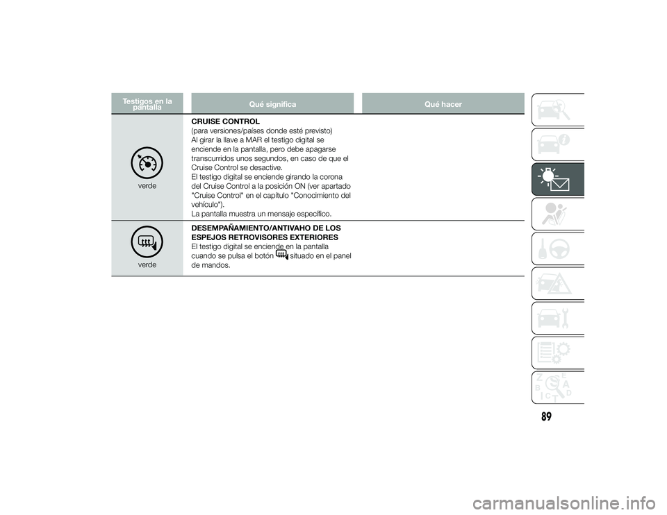 Alfa Romeo 4C 2014  Manual de Empleo y Cuidado (in Spanish) Testigos en lapantalla Qué significa
Qué hacer
verdeCRUISE CONTROL
(para versiones/países donde esté previsto)
Al girar la llave a MAR el testigo digital se
enciende en la pantalla, pero debe apag