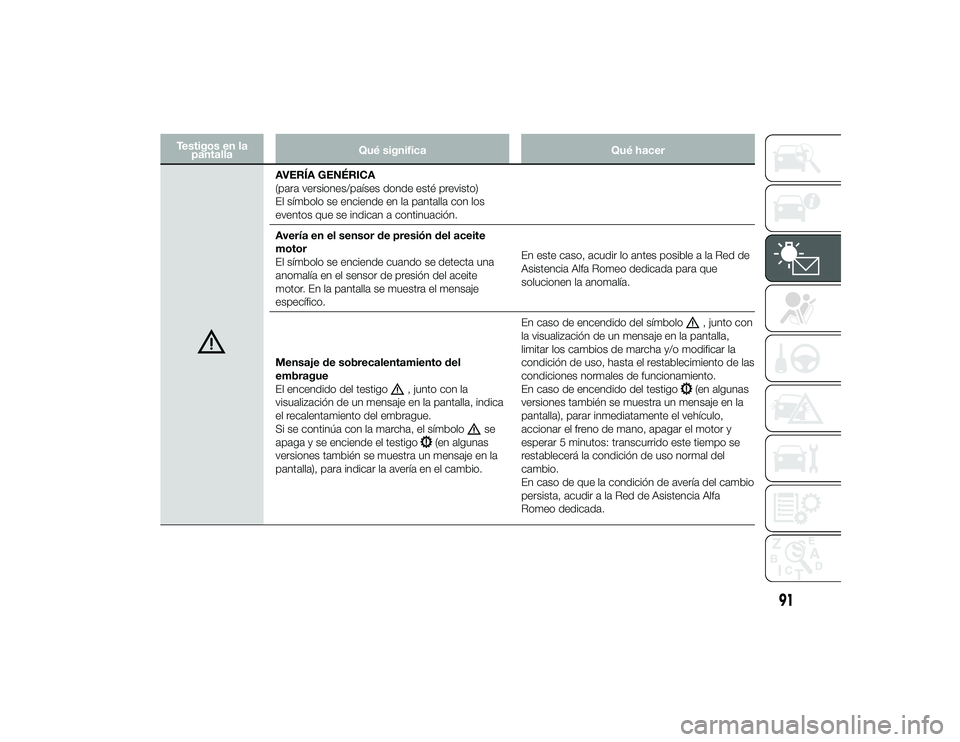 Alfa Romeo 4C 2014  Manual de Empleo y Cuidado (in Spanish) Testigos en lapantalla Qué significa
Qué hacer
AVERÍA GENÉRICA
(para versiones/países donde esté previsto)
El símbolo se enciende en la pantalla con los
eventos que se indican a continuación.
