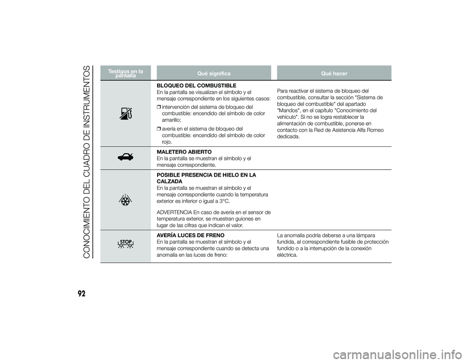 Alfa Romeo 4C 2014  Manual de Empleo y Cuidado (in Spanish) Testigos en lapantalla Qué significa
Qué hacer
BLOQUEO DEL COMBUSTIBLE
En la pantalla se visualizan el símbolo y el
mensaje correspondiente en los siguientes casos:
❒intervención del sistema de 