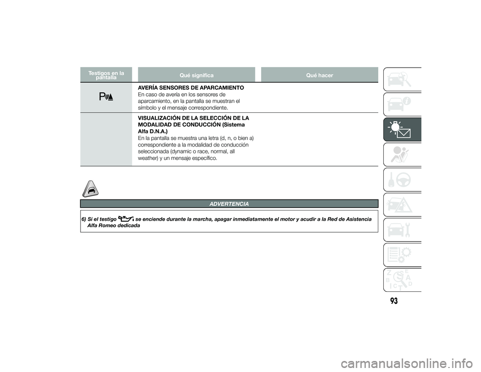 Alfa Romeo 4C 2014  Manual de Empleo y Cuidado (in Spanish) Testigos en lapantalla Qué significa
Qué hacer
AVERÍA SENSORES DE APARCAMIENTO
En caso de avería en los sensores de
aparcamiento, en la pantalla se muestran el
símbolo y el mensaje correspondient