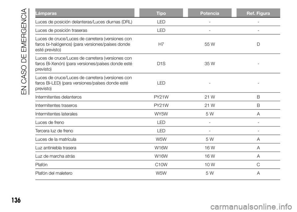 Alfa Romeo 4C 2015  Manual de Empleo y Cuidado (in Spanish) Lámparas Tipo Potencia Ref. Figura
Luces de posición delanteras/Luces diurnas (DRL) LED - -
Luces de posición traseras LED - -
Luces de cruce/Luces de carretera (versiones con
faros bi-halógenos) 
