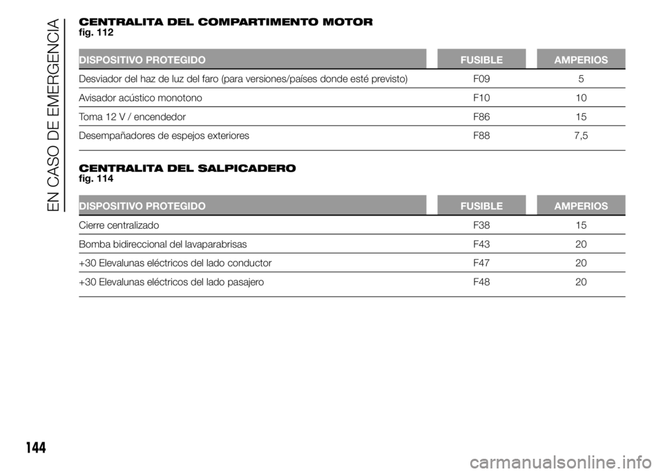 Alfa Romeo 4C 2015  Manual de Empleo y Cuidado (in Spanish) CENTRALITA DEL COMPARTIMENTO MOTOR
fig. 112
DISPOSITIVO PROTEGIDO FUSIBLE AMPERIOS
Desviador del haz de luz del faro (para versiones/países donde esté previsto) F09 5
Avisador acústico monotono F10