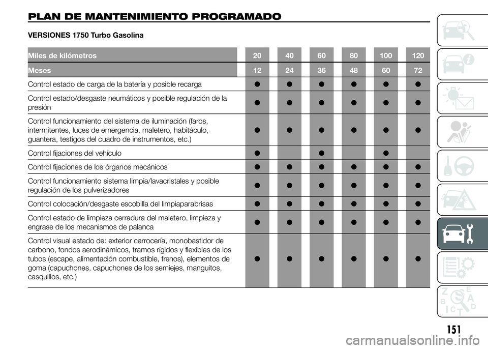Alfa Romeo 4C 2015  Manual de Empleo y Cuidado (in Spanish) PLAN DE MANTENIMIENTO PROGRAMADO
VERSIONES 1750 Turbo Gasolina
Miles de kilómetros 20 40 60 80 100 120
Meses 12 24 36 48 60 72
Control estado de carga de la batería y posible recarga●●●●●