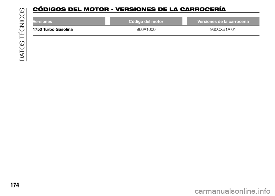 Alfa Romeo 4C 2015  Manual de Empleo y Cuidado (in Spanish) CÓDIGOS DEL MOTOR - VERSIONES DE LA CARROCERÍA
Versiones Código del motor Versiones de la carrocería
1750 Turbo Gasolina960A1000 960CXB1A 01
174
DATOS TÉCNICOS 