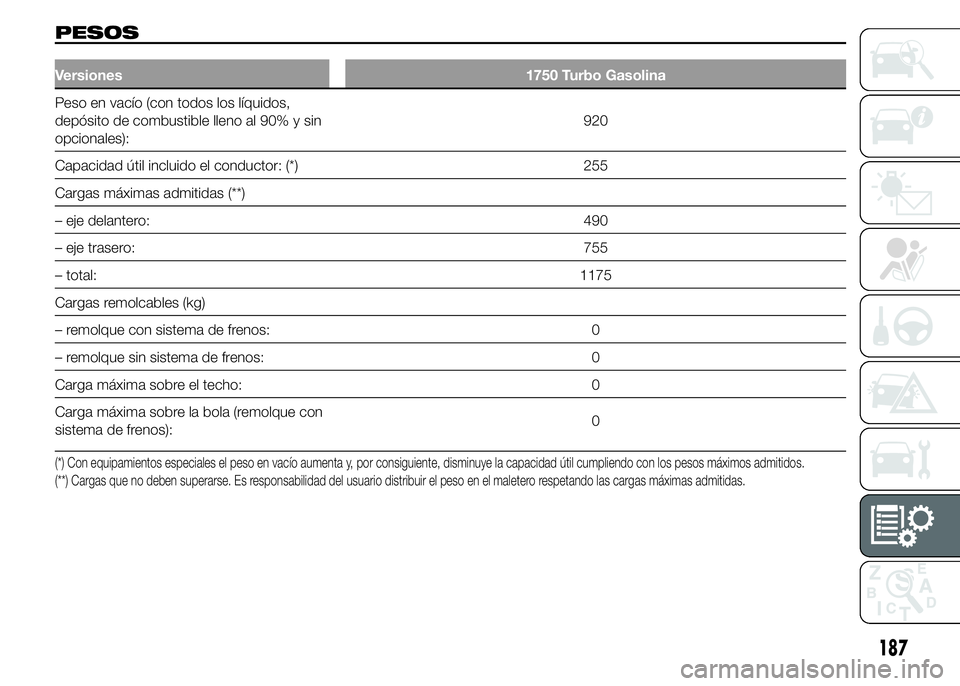 Alfa Romeo 4C 2015 Manual de Empleo y Cuidado (in Spanish) PESOS
Versiones 1750 Turbo Gasolina
Peso en vacío (con todos los líquidos,
depósito de combustible lleno al 90% y sin
opcionales):920
Capacidad útil incluido el conductor: (*) 255
Cargas máximas Alfa Romeo 4C 2015 Manual de Empleo y Cuidado (in Spanish) PESOS
Versiones 1750 Turbo Gasolina
Peso en vacío (con todos los líquidos,
depósito de combustible lleno al 90% y sin
opcionales):920
Capacidad útil incluido el conductor: (*) 255
Cargas máximas
