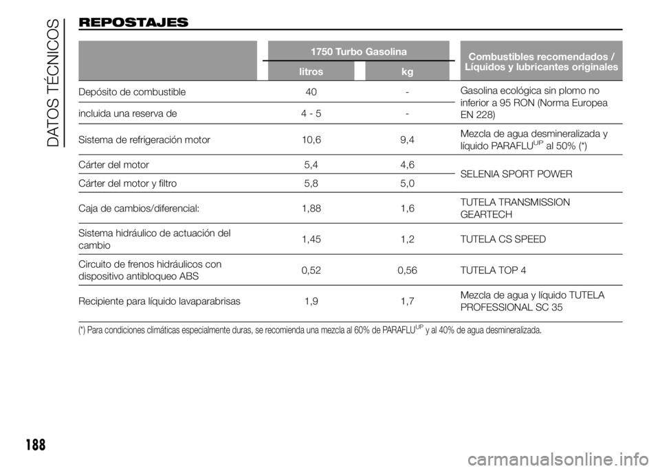 Alfa Romeo 4C 2015 Manual de Empleo y Cuidado (in Spanish) REPOSTAJES
1750 Turbo Gasolina
Combustibles recomendados /
Líquidos y lubricantes originales
litros kg
Depósito de combustible 40 -Gasolina ecológica sin plomo no
inferior a 95 RON (Norma Europea
E Alfa Romeo 4C 2015 Manual de Empleo y Cuidado (in Spanish) REPOSTAJES
1750 Turbo Gasolina
Combustibles recomendados /
Líquidos y lubricantes originales
litros kg
Depósito de combustible 40 -Gasolina ecológica sin plomo no
inferior a 95 RON (Norma Europea
E