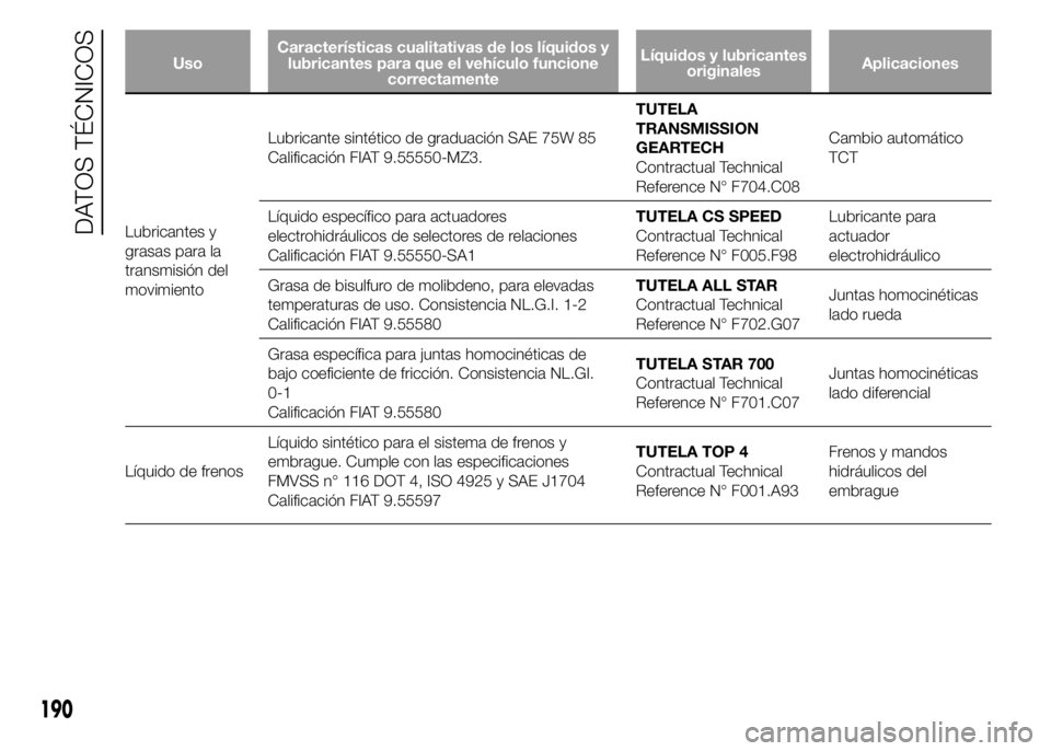 Alfa Romeo 4C 2015 Manual de Empleo y Cuidado (in Spanish) UsoCaracterísticas cualitativas de los líquidos y
lubricantes para que el vehículo funcione
correctamenteLíquidos y lubricantes
originalesAplicaciones
Lubricantes y
grasas para la
transmisión del Alfa Romeo 4C 2015 Manual de Empleo y Cuidado (in Spanish) UsoCaracterísticas cualitativas de los líquidos y
lubricantes para que el vehículo funcione
correctamenteLíquidos y lubricantes
originalesAplicaciones
Lubricantes y
grasas para la
transmisión del