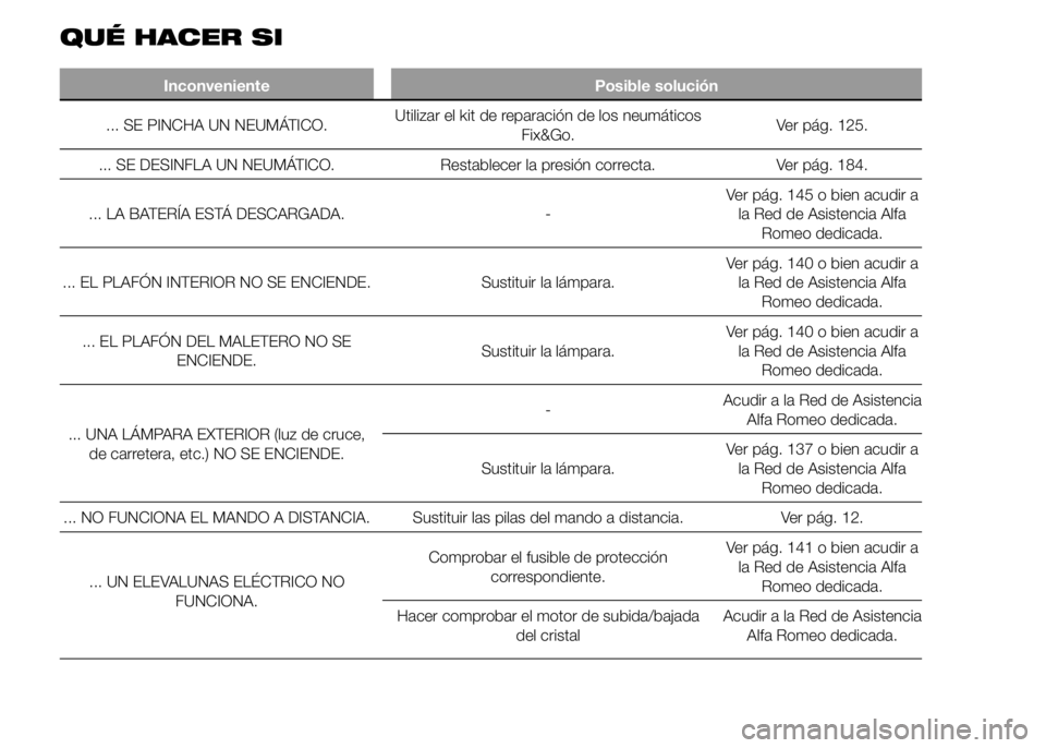 Alfa Romeo 4C 2015 Manual de Empleo y Cuidado (in Spanish) QUÉ HACER SI
Inconveniente Posible solución
... SE PINCHA UN NEUMÁTICO.Utilizar el kit de reparación de los neumáticos
Fix&Go.Ver pág. 125.
... SE DESINFLA UN NEUMÁTICO. Restablecer la presión Alfa Romeo 4C 2015 Manual de Empleo y Cuidado (in Spanish) QUÉ HACER SI
Inconveniente Posible solución
... SE PINCHA UN NEUMÁTICO.Utilizar el kit de reparación de los neumáticos
Fix&Go.Ver pág. 125.
... SE DESINFLA UN NEUMÁTICO. Restablecer la presión