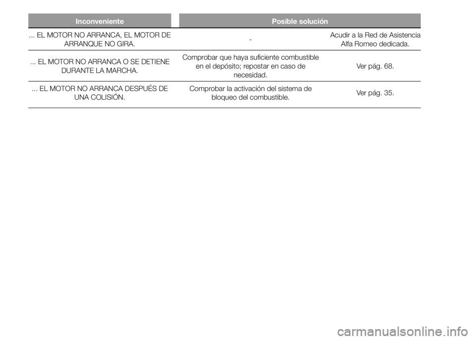 Alfa Romeo 4C 2015 Manual de Empleo y Cuidado (in Spanish) Inconveniente Posible solución
... EL MOTOR NO ARRANCA, EL MOTOR DE
ARRANQUE NO GIRA.-Acudir a la Red de Asistencia
Alfa Romeo dedicada.
... EL MOTOR NO ARRANCA O SE DETIENE
DURANTE LA MARCHA.Comprob Alfa Romeo 4C 2015 Manual de Empleo y Cuidado (in Spanish) Inconveniente Posible solución
... EL MOTOR NO ARRANCA, EL MOTOR DE
ARRANQUE NO GIRA.-Acudir a la Red de Asistencia
Alfa Romeo dedicada.
... EL MOTOR NO ARRANCA O SE DETIENE
DURANTE LA MARCHA.Comprob