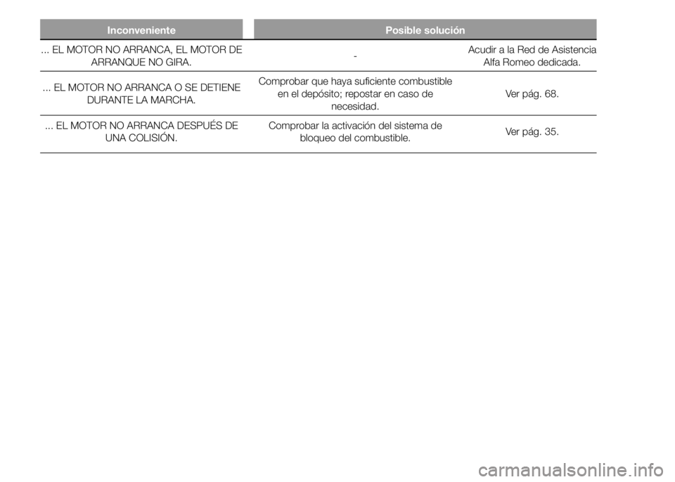 Alfa Romeo 4C 2015  Manual de Empleo y Cuidado (in Spanish) Inconveniente Posible solución
... EL MOTOR NO ARRANCA, EL MOTOR DE
ARRANQUE NO GIRA.-Acudir a la Red de Asistencia
Alfa Romeo dedicada.
... EL MOTOR NO ARRANCA O SE DETIENE
DURANTE LA MARCHA.Comprob