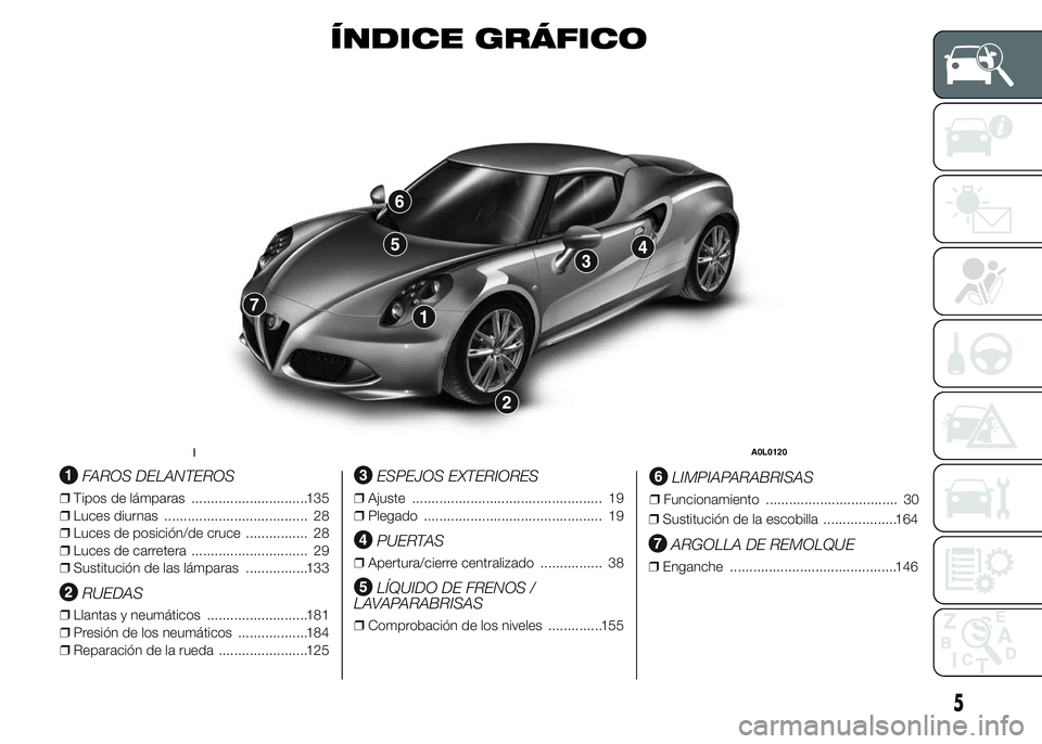 Alfa Romeo 4C 2015  Manual de Empleo y Cuidado (in Spanish) ÍNDICE GRÁFICO
.
FAROS DELANTEROS
❒Tipos de lámparas ..............................135
❒Luces diurnas ..................................... 28
❒Luces de posición/de cruce ................ 28