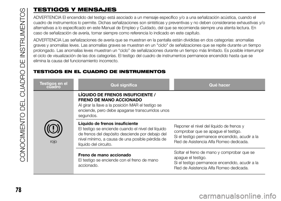 Alfa Romeo 4C 2015 Manual de Empleo y Cuidado (in Spanish) TESTIGOS Y MENSAJES
ADVERTENCIA El encendido del testigo está asociado a un mensaje específico y/o a una señalización acústica, cuando el
cuadro de instrumentos lo permite. Dichas señalizaciones Alfa Romeo 4C 2015 Manual de Empleo y Cuidado (in Spanish) TESTIGOS Y MENSAJES
ADVERTENCIA El encendido del testigo está asociado a un mensaje específico y/o a una señalización acústica, cuando el
cuadro de instrumentos lo permite. Dichas señalizaciones