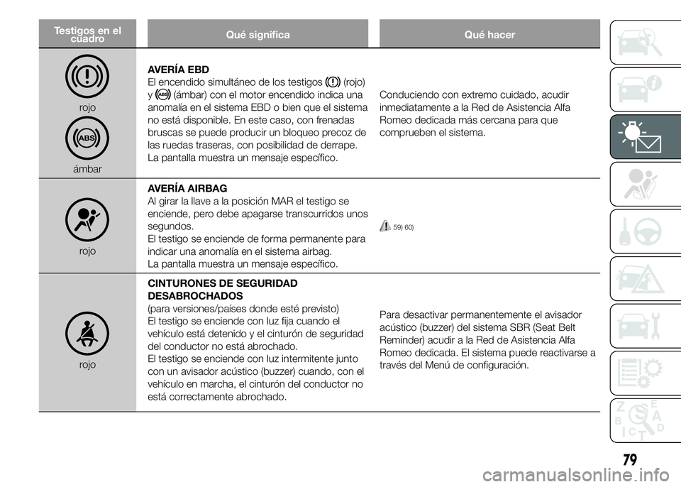 Alfa Romeo 4C 2015 Manual de Empleo y Cuidado (in Spanish) Testigos en el
cuadroQué significa Qué hacer
rojo
ámbarAVERÍA EBD
El encendido simultáneo de los testigos
(rojo)
y
(ámbar) con el motor encendido indica una
anomalía en el sistema EBD o bien qu Alfa Romeo 4C 2015 Manual de Empleo y Cuidado (in Spanish) Testigos en el
cuadroQué significa Qué hacer
rojo
ámbarAVERÍA EBD
El encendido simultáneo de los testigos
(rojo)
y
(ámbar) con el motor encendido indica una
anomalía en el sistema EBD o bien qu