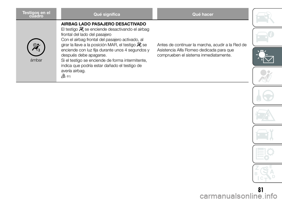 Alfa Romeo 4C 2015 Manual de Empleo y Cuidado (in Spanish) Testigos en el
cuadroQué significa Qué hacer
ámbarAIRBAG LADO PASAJERO DESACTIVADO
El testigo
se enciende desactivando el airbag
frontal del lado del pasajero
Con el airbag frontal del pasajero act Alfa Romeo 4C 2015 Manual de Empleo y Cuidado (in Spanish) Testigos en el
cuadroQué significa Qué hacer
ámbarAIRBAG LADO PASAJERO DESACTIVADO
El testigo
se enciende desactivando el airbag
frontal del lado del pasajero
Con el airbag frontal del pasajero act