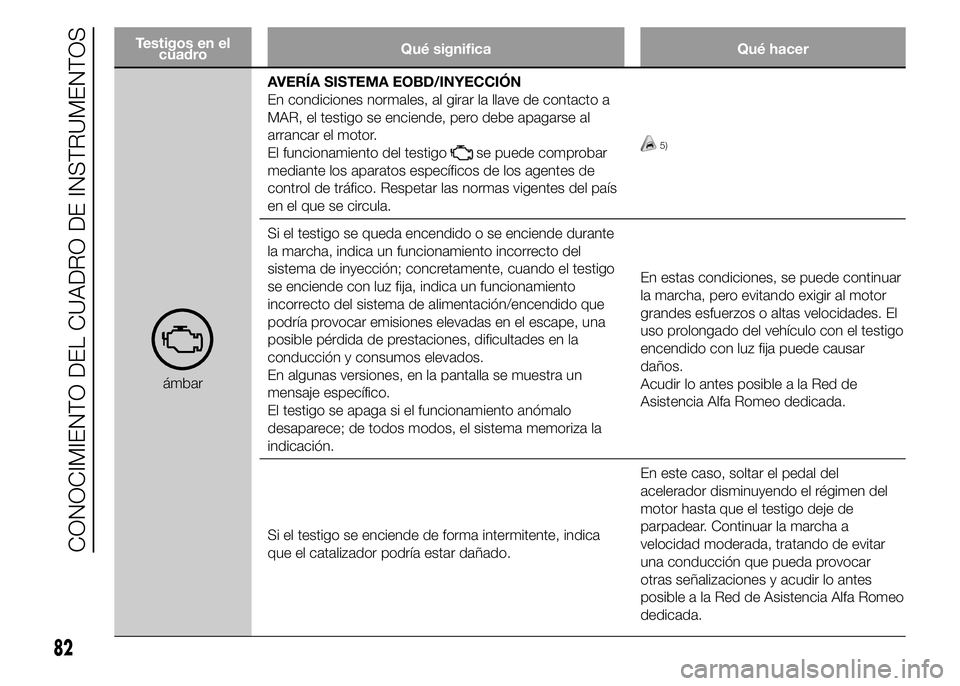 Alfa Romeo 4C 2015 Manual de Empleo y Cuidado (in Spanish) Testigos en el
cuadroQué significa Qué hacer
ámbarAVERÍA SISTEMA EOBD/INYECCIÓN
En condiciones normales, al girar la llave de contacto a
MAR, el testigo se enciende, pero debe apagarse al
arranca Alfa Romeo 4C 2015 Manual de Empleo y Cuidado (in Spanish) Testigos en el
cuadroQué significa Qué hacer
ámbarAVERÍA SISTEMA EOBD/INYECCIÓN
En condiciones normales, al girar la llave de contacto a
MAR, el testigo se enciende, pero debe apagarse al
arranca