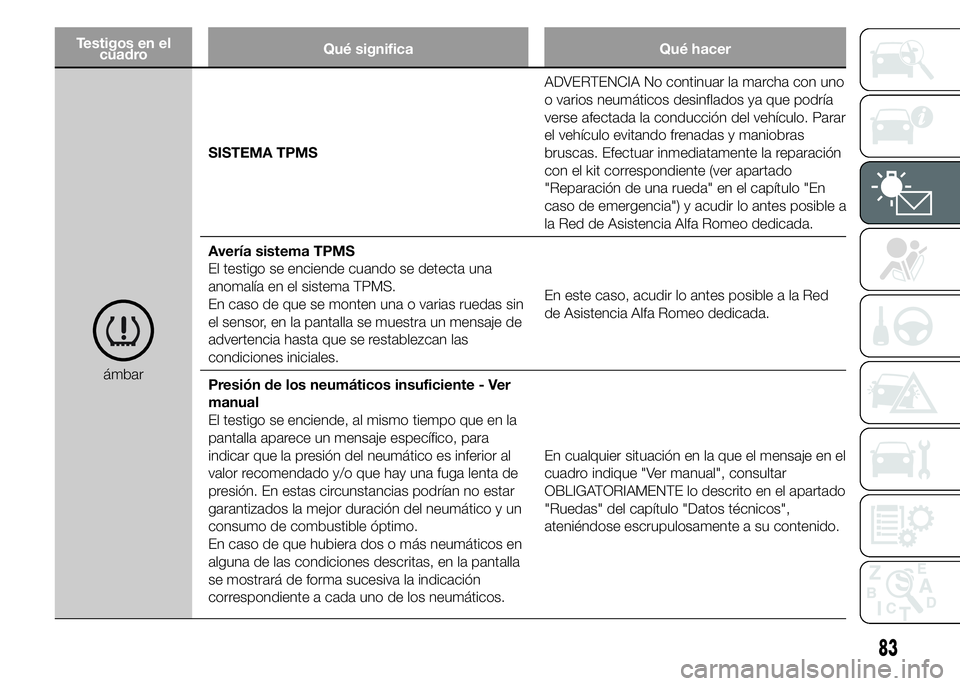 Alfa Romeo 4C 2015 Manual de Empleo y Cuidado (in Spanish) Testigos en el
cuadroQué significa Qué hacer
ámbarSISTEMA TPMSADVERTENCIA No continuar la marcha con uno
o varios neumáticos desinflados ya que podría
verse afectada la conducción del vehículo. Alfa Romeo 4C 2015 Manual de Empleo y Cuidado (in Spanish) Testigos en el
cuadroQué significa Qué hacer
ámbarSISTEMA TPMSADVERTENCIA No continuar la marcha con uno
o varios neumáticos desinflados ya que podría
verse afectada la conducción del vehículo.