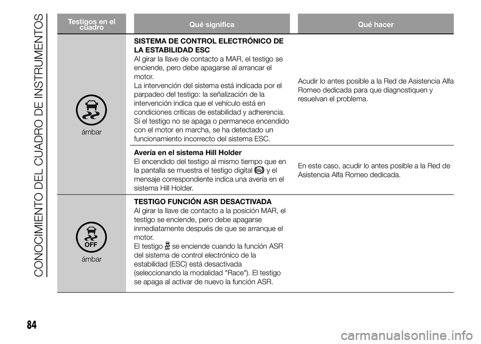 Alfa Romeo 4C 2015 Manual de Empleo y Cuidado (in Spanish) Testigos en el
cuadroQué significa Qué hacer
ámbarSISTEMA DE CONTROL ELECTRÓNICO DE
LA ESTABILIDAD ESC
Al girar la llave de contacto a MAR, el testigo se
enciende, pero debe apagarse al arrancar e Alfa Romeo 4C 2015 Manual de Empleo y Cuidado (in Spanish) Testigos en el
cuadroQué significa Qué hacer
ámbarSISTEMA DE CONTROL ELECTRÓNICO DE
LA ESTABILIDAD ESC
Al girar la llave de contacto a MAR, el testigo se
enciende, pero debe apagarse al arrancar e