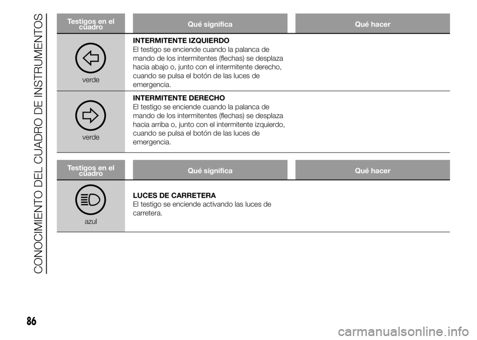 Alfa Romeo 4C 2015 Manual de Empleo y Cuidado (in Spanish) Testigos en el
cuadroQué significa Qué hacer
verdeINTERMITENTE IZQUIERDO
El testigo se enciende cuando la palanca de
mando de los intermitentes (flechas) se desplaza
hacia abajo o, junto con el inte Alfa Romeo 4C 2015 Manual de Empleo y Cuidado (in Spanish) Testigos en el
cuadroQué significa Qué hacer
verdeINTERMITENTE IZQUIERDO
El testigo se enciende cuando la palanca de
mando de los intermitentes (flechas) se desplaza
hacia abajo o, junto con el inte
