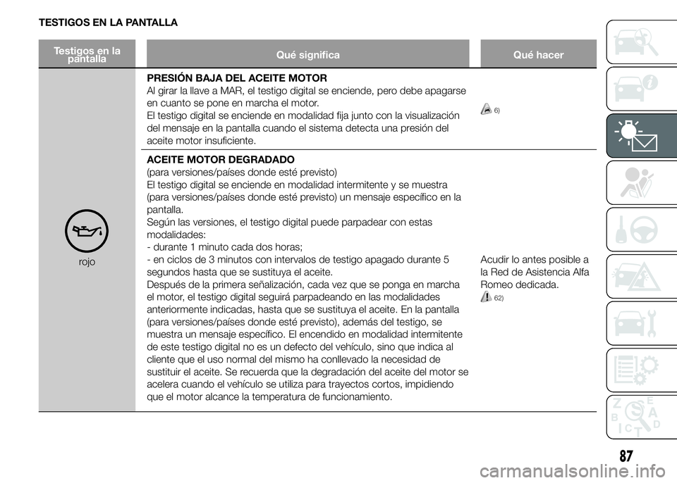 Alfa Romeo 4C 2015  Manual de Empleo y Cuidado (in Spanish) TESTIGOS EN LA PANTALLA
Testigos en la
pantallaQué significa Qué hacer
rojoPRESIÓN BAJA DEL ACEITE MOTOR
Al girar la llave a MAR, el testigo digital se enciende, pero debe apagarse
en cuanto se pon