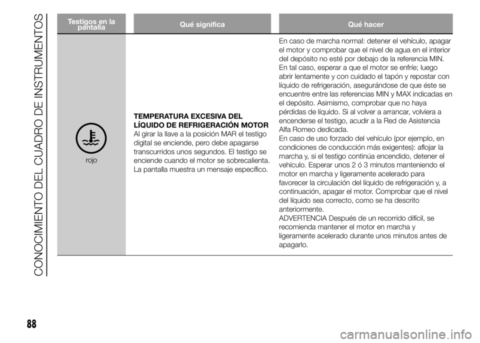 Alfa Romeo 4C 2015  Manual de Empleo y Cuidado (in Spanish) Testigos en la
pantallaQué significa Qué hacer
rojoTEMPERATURA EXCESIVA DEL
LÍQUIDO DE REFRIGERACIÓN MOTOR
Al girar la llave a la posición MAR el testigo
digital se enciende, pero debe apagarse
t