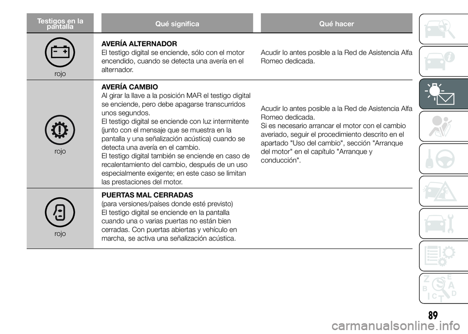 Alfa Romeo 4C 2015  Manual de Empleo y Cuidado (in Spanish) Testigos en la
pantallaQué significa Qué hacer
rojoAVERÍA ALTERNADOR
El testigo digital se enciende, sólo con el motor
encendido, cuando se detecta una avería en el
alternador.Acudir lo antes pos