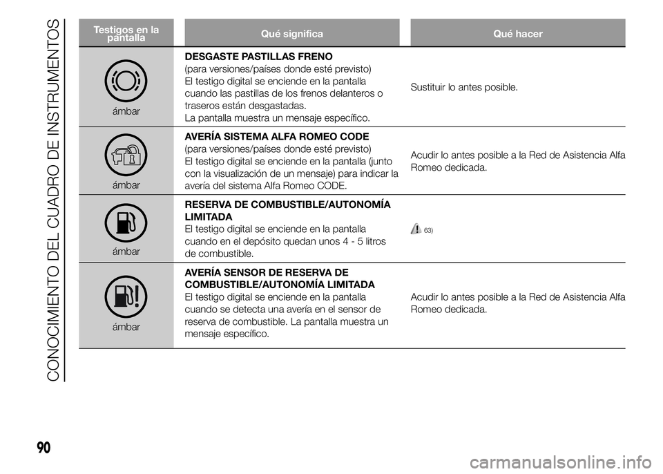 Alfa Romeo 4C 2015  Manual de Empleo y Cuidado (in Spanish) Testigos en la
pantallaQué significa Qué hacer
ámbarDESGASTE PASTILLAS FRENO
(para versiones/países donde esté previsto)
El testigo digital se enciende en la pantalla
cuando las pastillas de los 