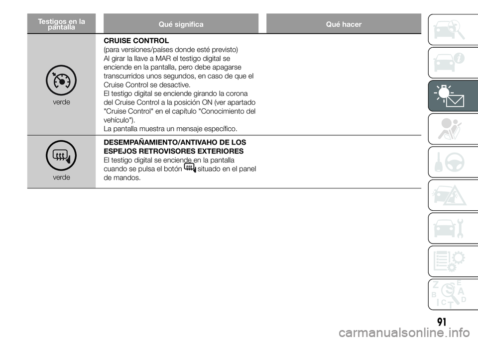 Alfa Romeo 4C 2015  Manual de Empleo y Cuidado (in Spanish) Testigos en la
pantallaQué significa Qué hacer
verdeCRUISE CONTROL
(para versiones/países donde esté previsto)
Al girar la llave a MAR el testigo digital se
enciende en la pantalla, pero debe apag