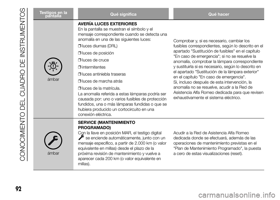 Alfa Romeo 4C 2015  Manual de Empleo y Cuidado (in Spanish) Testigos en la
pantallaQué significa Qué hacer
ámbarAVERÍA LUCES EXTERIORES
En la pantalla se muestran el símbolo y el
mensaje correspondiente cuando se detecta una
anomalía en una de las siguie