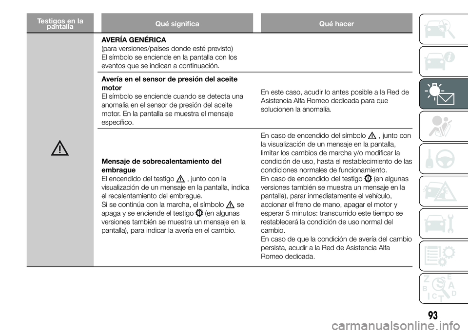 Alfa Romeo 4C 2015  Manual de Empleo y Cuidado (in Spanish) Testigos en la
pantallaQué significa Qué hacer
AVERÍA GENÉRICA
(para versiones/países donde esté previsto)
El símbolo se enciende en la pantalla con los
eventos que se indican a continuación.
