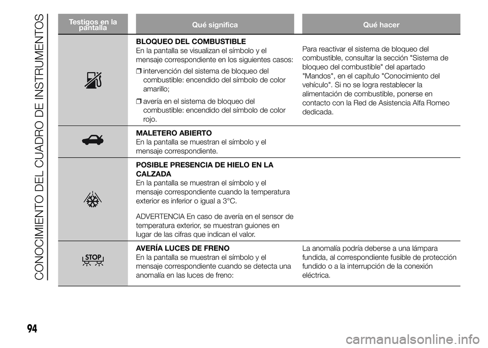 Alfa Romeo 4C 2015  Manual de Empleo y Cuidado (in Spanish) Testigos en la
pantallaQué significa Qué hacer
BLOQUEO DEL COMBUSTIBLE
En la pantalla se visualizan el símbolo y el
mensaje correspondiente en los siguientes casos:
❒intervención del sistema de 
