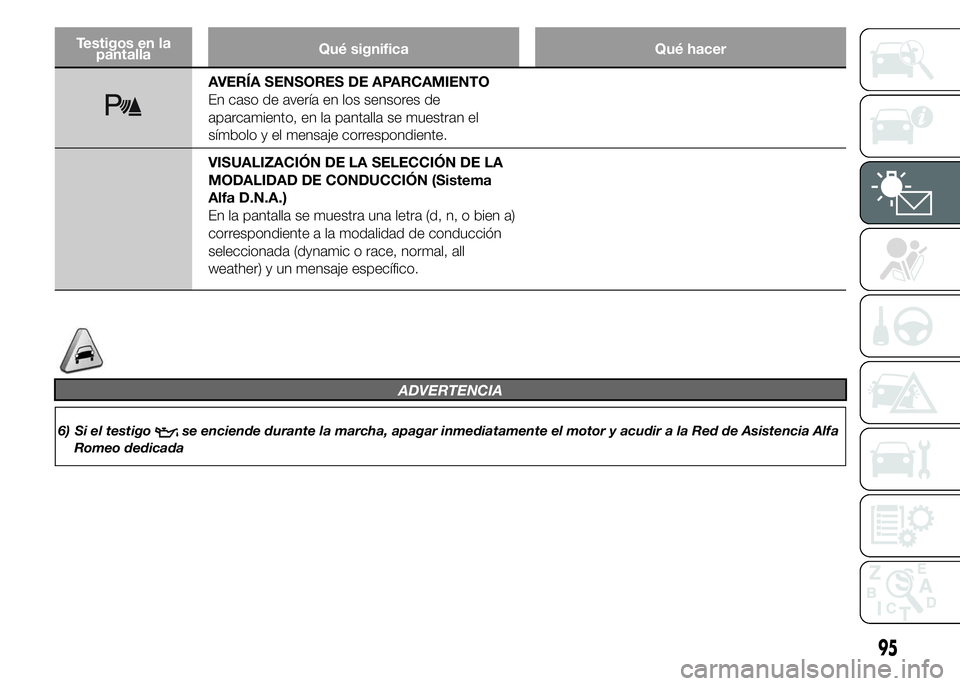 Alfa Romeo 4C 2015  Manual de Empleo y Cuidado (in Spanish) Testigos en la
pantallaQué significa Qué hacer
AVERÍA SENSORES DE APARCAMIENTO
En caso de avería en los sensores de
aparcamiento, en la pantalla se muestran el
símbolo y el mensaje correspondient