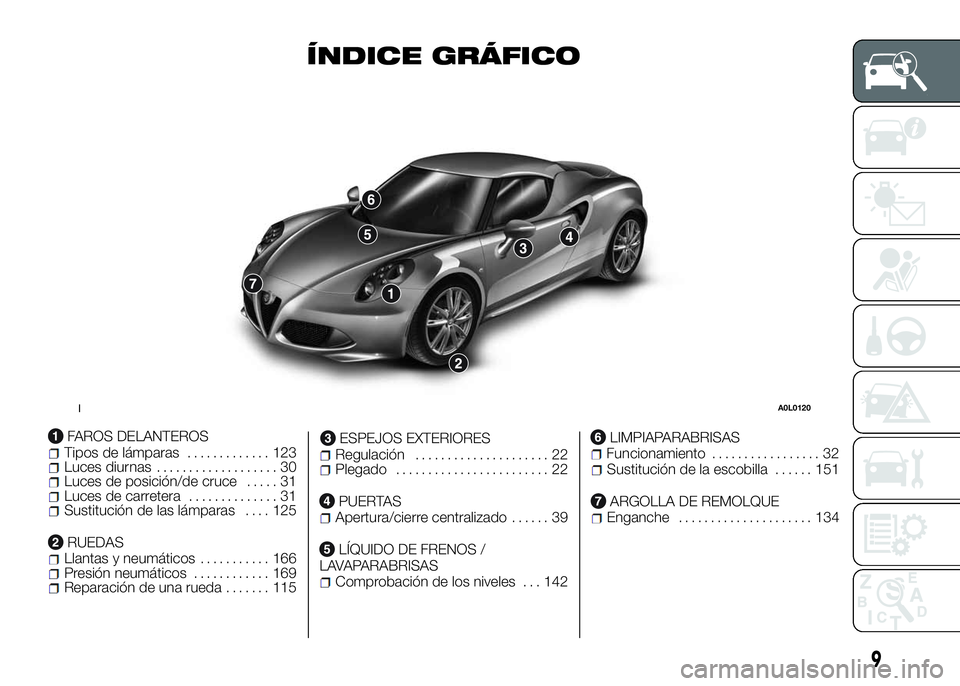 Alfa Romeo 4C 2016  Manual de Empleo y Cuidado (in Spanish) ÍNDICE GRÁFICO
FAROS DELANTEROSTipos de lámparas............. 123Luces diurnas................... 30Luces de posición/de cruce..... 31Luces de carretera.............. 31Sustitución de las lámpar