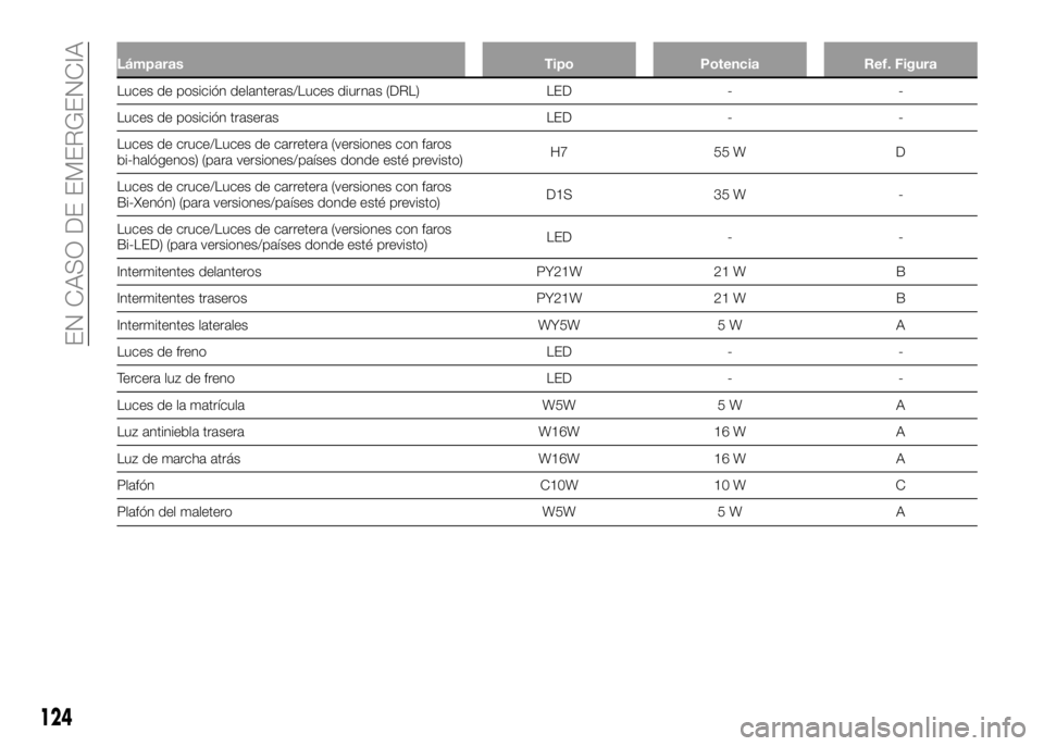 Alfa Romeo 4C 2016 Manual de Empleo y Cuidado (in Spanish) Lámparas Tipo Potencia Ref. Figura
Luces de posición delanteras/Luces diurnas (DRL) LED - -
Luces de posición traseras LED - -
Luces de cruce/Luces de carretera (versiones con faros
bi-halógenos) Alfa Romeo 4C 2016 Manual de Empleo y Cuidado (in Spanish) Lámparas Tipo Potencia Ref. Figura
Luces de posición delanteras/Luces diurnas (DRL) LED - -
Luces de posición traseras LED - -
Luces de cruce/Luces de carretera (versiones con faros
bi-halógenos)