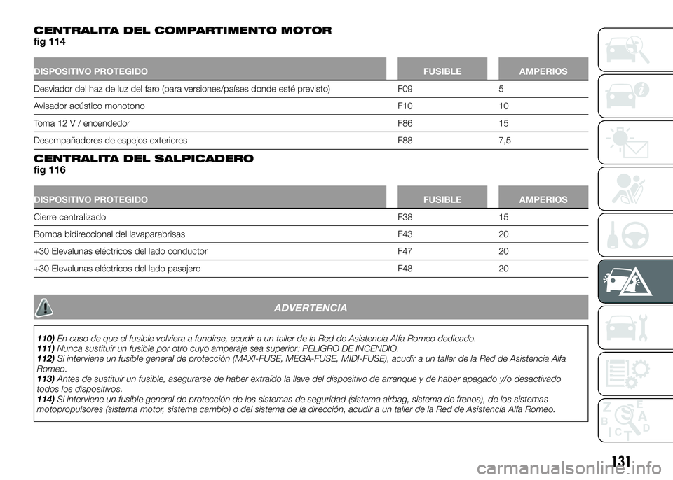 Alfa Romeo 4C 2016  Manual de Empleo y Cuidado (in Spanish) CENTRALITA DEL COMPARTIMENTO MOTORfig 114
DISPOSITIVO PROTEGIDO FUSIBLE AMPERIOS
Desviador del haz de luz del faro (para versiones/países donde esté previsto) F09 5
Avisador acústico monotono F10 1