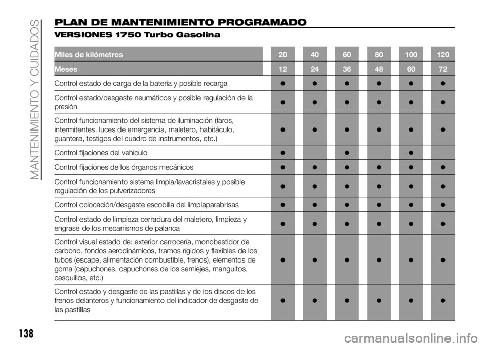 Alfa Romeo 4C 2016 Manual de Empleo y Cuidado (in Spanish) PLAN DE MANTENIMIENTO PROGRAMADO
VERSIONES 1750 Turbo Gasolina
Miles de kilómetros 20 40 60 80 100 120
Meses 12 24 36 48 60 72
Control estado de carga de la batería y posible recarga●●●●● Alfa Romeo 4C 2016 Manual de Empleo y Cuidado (in Spanish) PLAN DE MANTENIMIENTO PROGRAMADO
VERSIONES 1750 Turbo Gasolina
Miles de kilómetros 20 40 60 80 100 120
Meses 12 24 36 48 60 72
Control estado de carga de la batería y posible recarga●●●●●